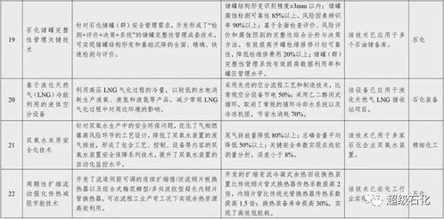 國家鼓勵推廣的32項石化化工應用技術和產品目錄正式發布——搭建產業先鋒，數行業雄心